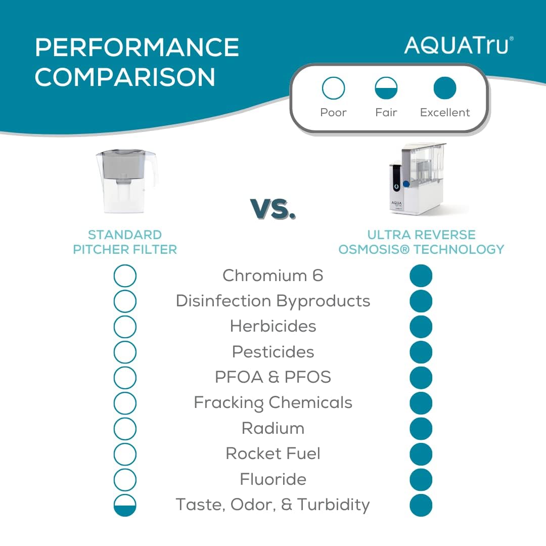 Aquatru Classic Countertop Water Filtration Purification System with Exclusive Ultra Reverse Osmosis Technology (No Installation Required)