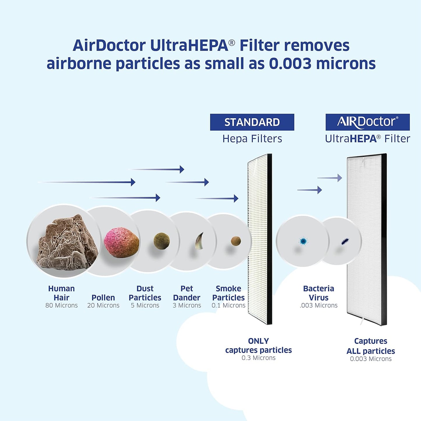 AD2000 Air Purifier, 3 Stage Filtration with Pre-Filter, UltraHEPA, Carbon/Voc